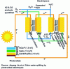 Figure 28 - Example of a direct combination of two PEM electrolysis cells connected in series with a triple-junction PV cell delivering the appropriate voltage.