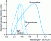 Figure 10 - Comparative spectral response curves for the human eye, a crystalline silicon solar cell and an amorphous silicon solar cell.
