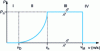 Figure 10 - Typical curve of the power extracted by a wind turbine as a function of wind speed