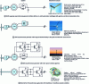 Figure 11 - Most commonly used wind turbine architectures