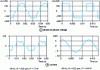 Figure 21 - Current and voltage waveforms of a three-phase magnet generator (750 W) connected directly to a diode bridge feeding a voltage source