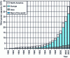 Figure 3 - Growth in installed wind power capacity worldwide