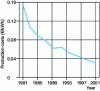 Figure 4 - Lower production costs for onshore wind turbines, with an average wind speed of 6 m/s and a payback period of 20 years (interest rate: 5%/year) (Danish Energy Agency data supplemented by recent information).