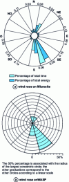 Figure 5 - Le Havre wind rose (daily measurements)