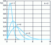 Figure 7 - Weibull distribution for k = 2, with c as parameter