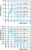 Figure 9 - Power coefficient Cp(λ) and torque coefficient CΓ(λ) as a function of specific speed λ for a three-bladed wind turbine parameterized by blade pitch angle β[9]