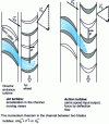 Figure 15 - Aerodynamic principles of the expansion turbine first stage