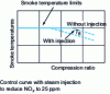 Figure 21 - Example of TAC flue gas temperature limitation and control with steam injection