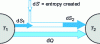 Figure 2 - Heat and entropy transfer between two bodies at different temperatures