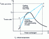 Figure 20 - Coupling of a Joule cycle and a Hirn cycle. Cooling of TAG gases and heating, vaporization and superheating of IMV water.