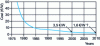 Figure 6 - Lower costs for photovoltaic generator modules alone 