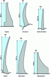 Figure 8 - Arch dams