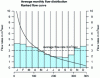 Figure 1 - Curve of classified flows (number of days reaching this flow value) and average monthly flows