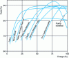 Figure 21 - Efficiency of various turbine types