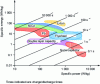 Figure 1 - Ragone diagram [53]