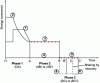 Figure 17 - Influence of control strategy on energy consumption