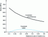 Figure 3 - Variation of circumferential and radial stresses in a rotating disc