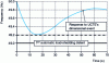 Figure 3 - UCTE primary control response template for reference generation loss (3,000 MW) [2].