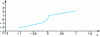 Figure 14 - Example of a piecewise linear function