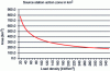 Figure 1 - Approximate action zone of source substations for 20 kV distribution