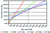 Figure 11 - Number of remote-controlled points per MV feeder