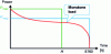 Figure 4 - Load monotone