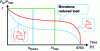 Figure 8 - Reduced load monotone