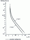 Figure 4 - Fuse melting time F 15 T and F 15 K