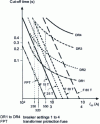 Figure 7 - Coordination between fuses and reclosers