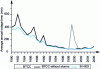 Figure 1 - Average annual LV outage time from 1980 to 2006