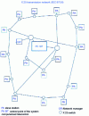 Figure 8 - Communication network for telecontrol