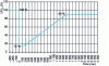 Figure 10 - Specification of HV voltage dips 1re stage until September 30, 2009