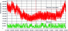 Figure 6 - Wind generation and consumption in the Aude department in 2006