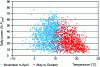 Figure 8 - Usable wind power and daily temperature in France (1993-1999 simulation)