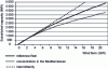 Figure 9 - Power of a conventional generating facility that can be replaced by a wind farm for the same level of quality of supply.