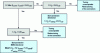 Figure 16 - Decision tree for connecting a generator to a feeder and setting the feeder protection