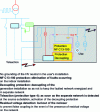 Figure 19 - A set of protections and remote reactions that can be installed in a generator's substation.