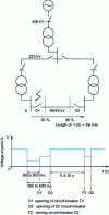 Figure 1 - Permanent fault clearance sequence on an HV network (> 50 kV)