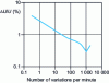 Figure 3 - Maximum amplitude of permissible relative voltage variations as a function of the number of variations per minute, known as the "Pst = 1 curve". Rectangular variations