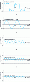 Figure 1 - Decomposition of a 50 Hz periodic signal into Fourier series