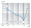 Figure 10 - Perceptibility of flicker according to the numerical representation given by the relationships  and 