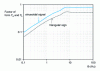 Figure 11 - Form factors for periodic voltage change characteristics