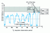 Figure 13 - Example of Pst measurement over one week