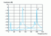 Figure 17 - Spectra of u and u 2. Interharmonic 0.30% at 42 Hz