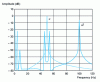 Figure 18 - Spectra of u and u 2. Interharmonic 7.75% at 4 Hz