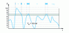 Figure 4 - Weighted envelope of fluctuations: amplitude of S during the observation period