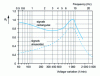 Figure 7 - Selectivity correctors Rf for periodic modulations