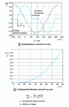 Figure 6 - Evolution of the rms value of the fundamental current in inductors