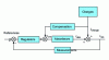 Figure 13 - Principle of statocounter control