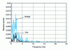 Figure 31 - Spectral density of direct line and load reactive power